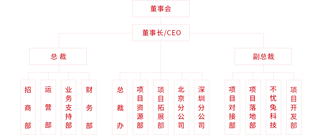 东方龙商务集团组织架构图